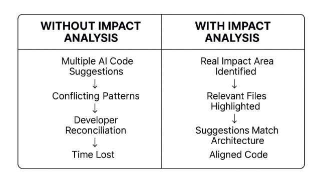 Impact analysis